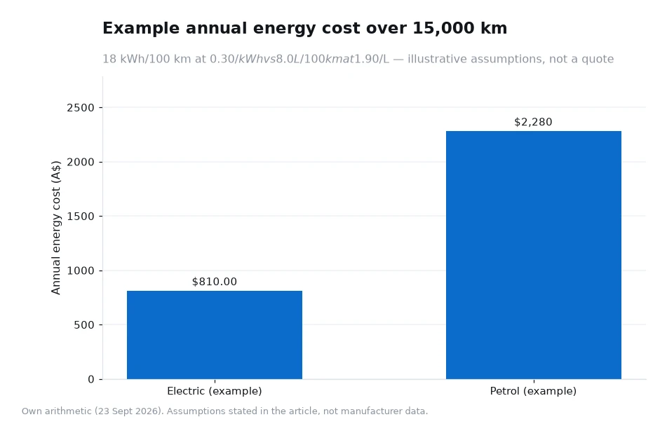 Bar chart comparing example annual energy cost for an electric car and a petrol car over 15,000 km